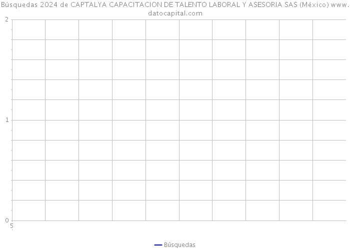Búsquedas 2024 de CAPTALYA CAPACITACION DE TALENTO LABORAL Y ASESORIA SAS (México) 