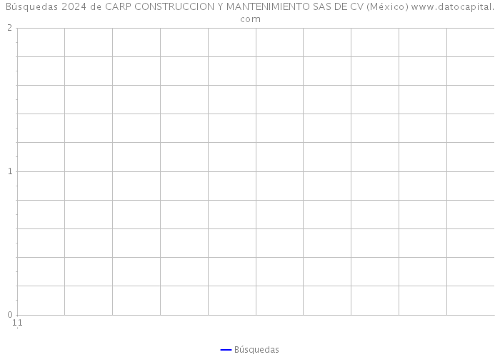 Búsquedas 2024 de CARP CONSTRUCCION Y MANTENIMIENTO SAS DE CV (México) 