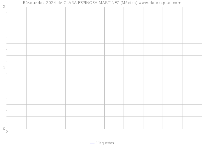 Búsquedas 2024 de CLARA ESPINOSA MARTINEZ (México) 