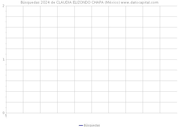 Búsquedas 2024 de CLAUDIA ELIZONDO CHAPA (México) 