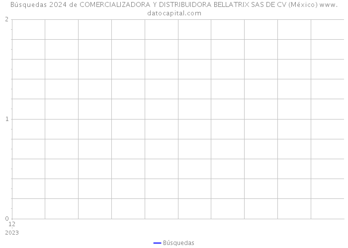 Búsquedas 2024 de COMERCIALIZADORA Y DISTRIBUIDORA BELLATRIX SAS DE CV (México) 