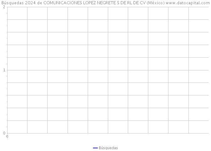 Búsquedas 2024 de COMUNICACIONES LOPEZ NEGRETE S DE RL DE CV (México) 