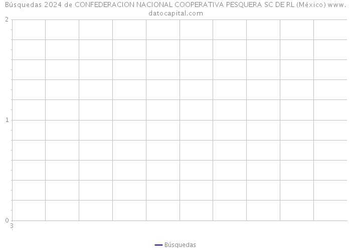 Búsquedas 2024 de CONFEDERACION NACIONAL COOPERATIVA PESQUERA SC DE RL (México) 