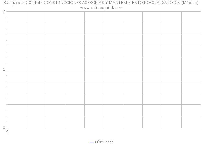 Búsquedas 2024 de CONSTRUCCIONES ASESORIAS Y MANTENIMIENTO ROCCIA, SA DE CV (México) 