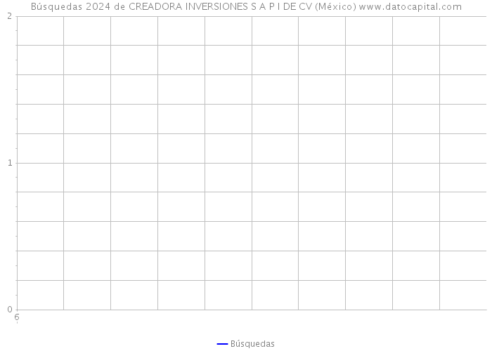 Búsquedas 2024 de CREADORA INVERSIONES S A P I DE CV (México) 