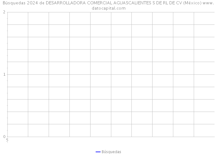 Búsquedas 2024 de DESARROLLADORA COMERCIAL AGUASCALIENTES S DE RL DE CV (México) 