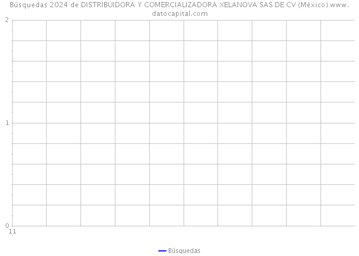 Búsquedas 2024 de DISTRIBUIDORA Y COMERCIALIZADORA XELANOVA SAS DE CV (México) 