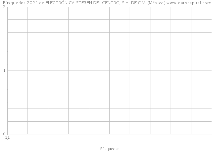 Búsquedas 2024 de ELECTRÓNICA STEREN DEL CENTRO, S.A. DE C.V. (México) 