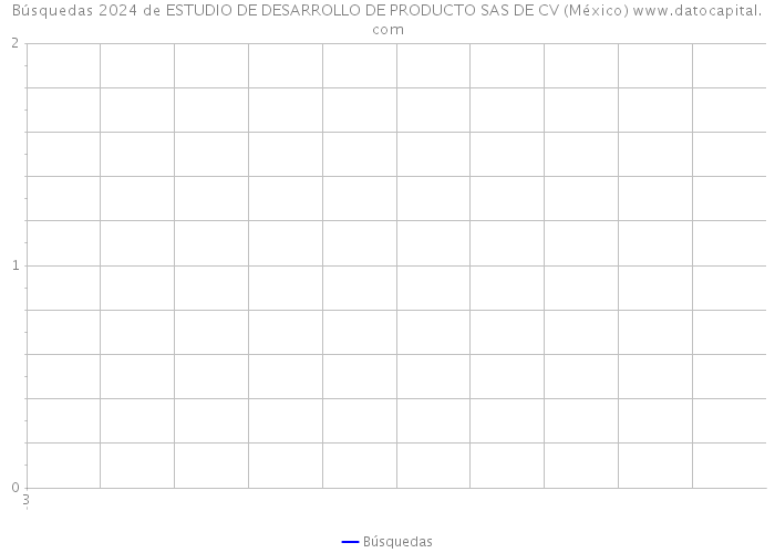 Búsquedas 2024 de ESTUDIO DE DESARROLLO DE PRODUCTO SAS DE CV (México) 