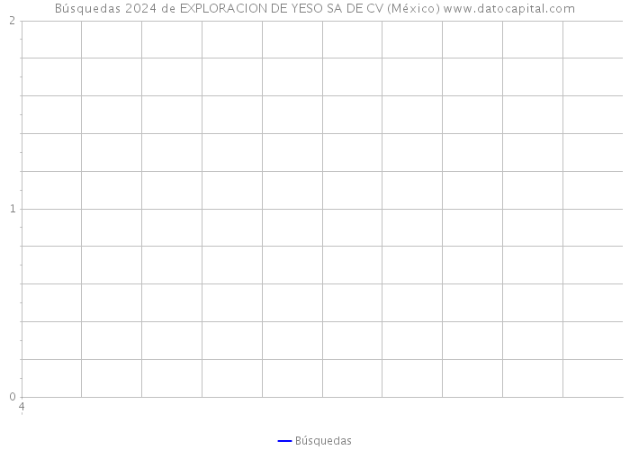 Búsquedas 2024 de EXPLORACION DE YESO SA DE CV (México) 