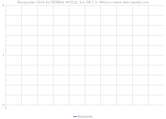 Búsquedas 2024 de FEDERAL MOGUL, S.A. DE C.V. (México) 