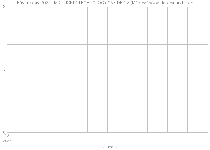 Búsquedas 2024 de GLUONIX TECHNOLOGY SAS DE CV (México) 