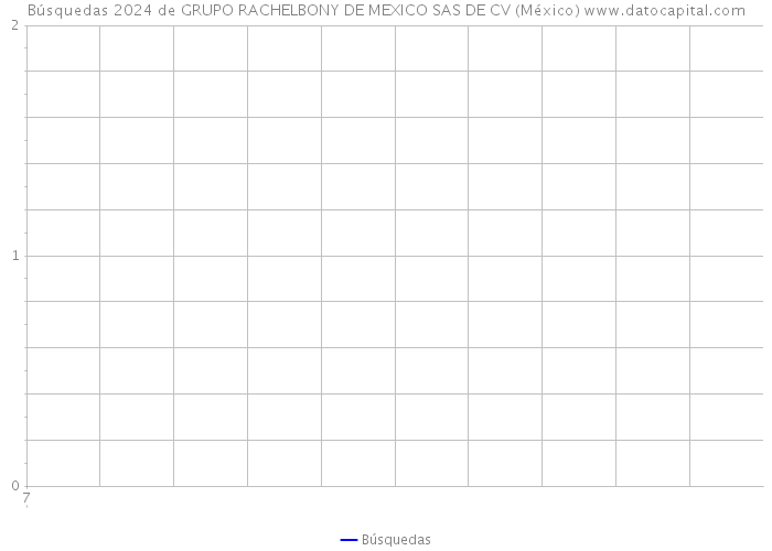 Búsquedas 2024 de GRUPO RACHELBONY DE MEXICO SAS DE CV (México) 