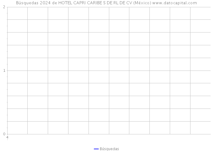 Búsquedas 2024 de HOTEL CAPRI CARIBE S DE RL DE CV (México) 