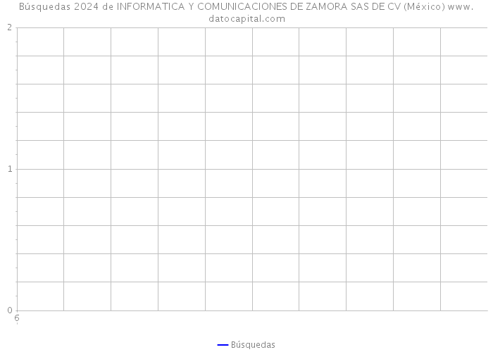 Búsquedas 2024 de INFORMATICA Y COMUNICACIONES DE ZAMORA SAS DE CV (México) 
