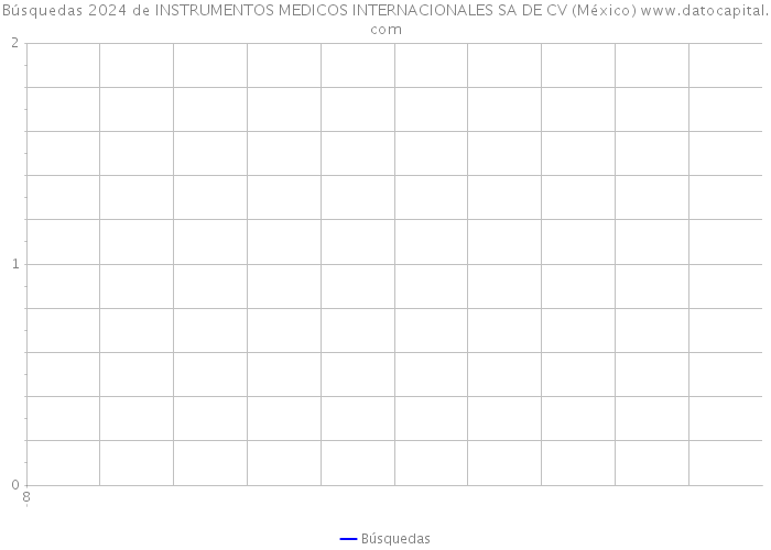 Búsquedas 2024 de INSTRUMENTOS MEDICOS INTERNACIONALES SA DE CV (México) 