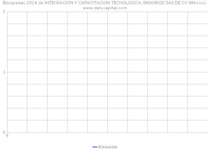 Búsquedas 2024 de INTEGRACION Y CAPACITACION TECNOLOGICA ISMANROD SAS DE CV (México) 
