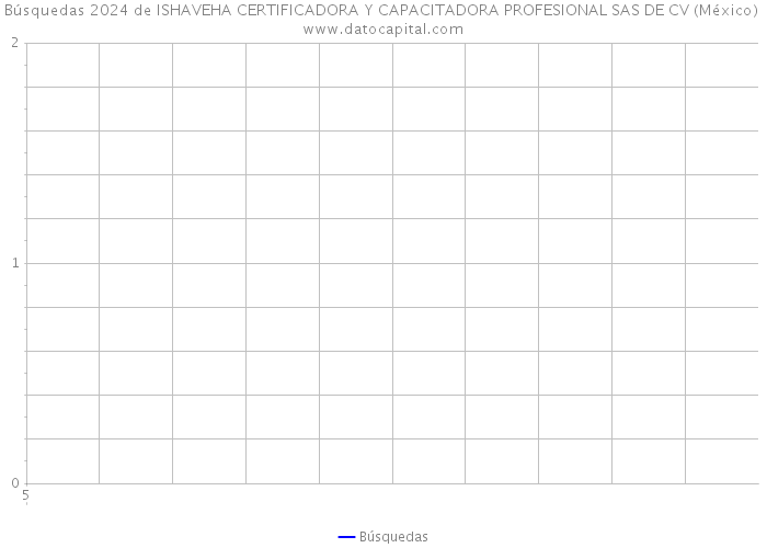 Búsquedas 2024 de ISHAVEHA CERTIFICADORA Y CAPACITADORA PROFESIONAL SAS DE CV (México) 