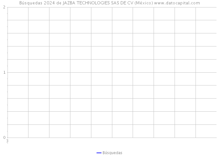Búsquedas 2024 de JAZBA TECHNOLOGIES SAS DE CV (México) 