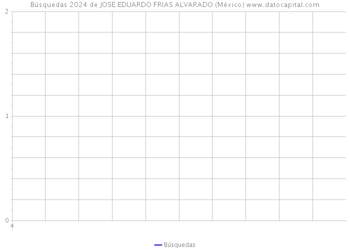 Búsquedas 2024 de JOSE EDUARDO FRIAS ALVARADO (México) 