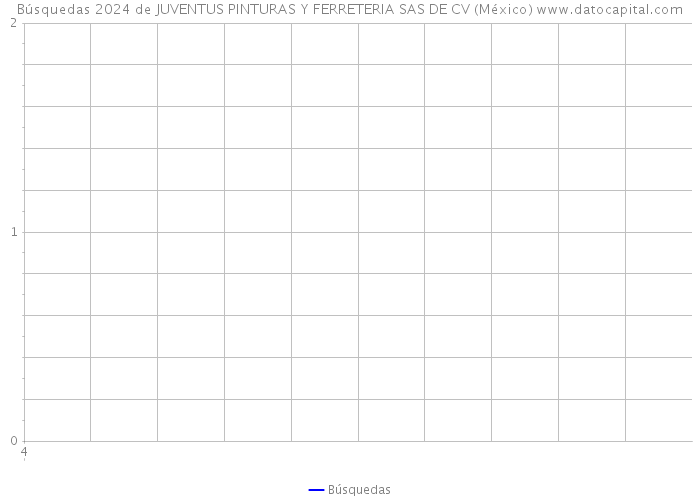 Búsquedas 2024 de JUVENTUS PINTURAS Y FERRETERIA SAS DE CV (México) 