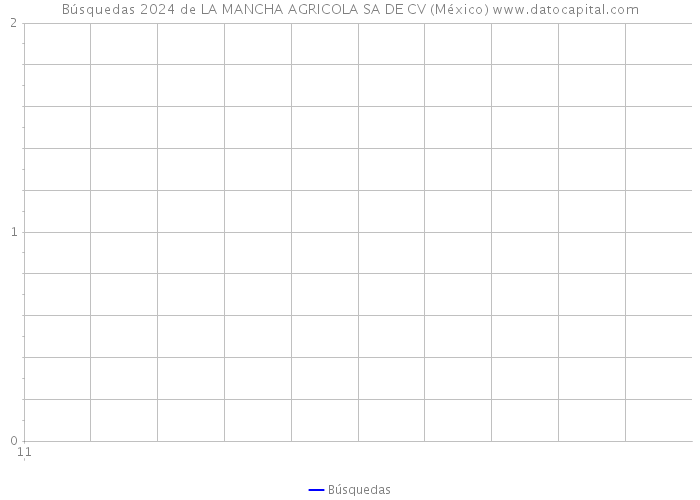 Búsquedas 2024 de LA MANCHA AGRICOLA SA DE CV (México) 