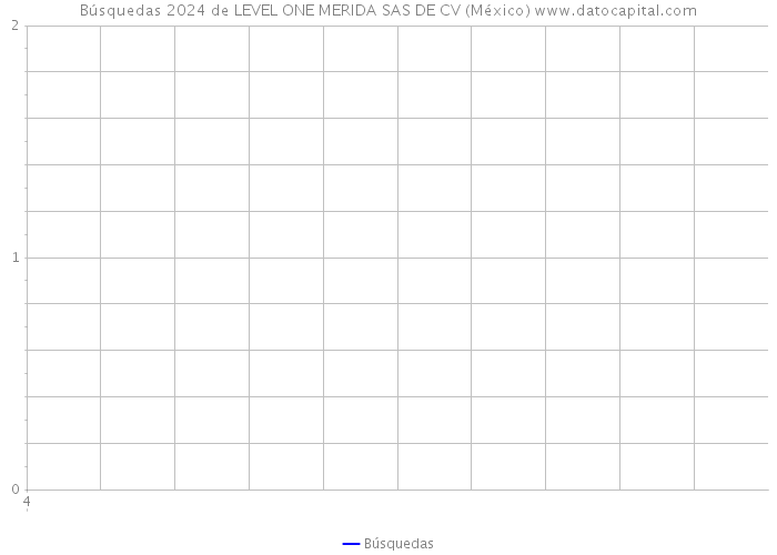 Búsquedas 2024 de LEVEL ONE MERIDA SAS DE CV (México) 