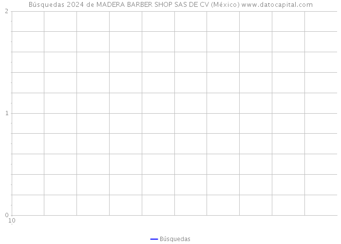 Búsquedas 2024 de MADERA BARBER SHOP SAS DE CV (México) 