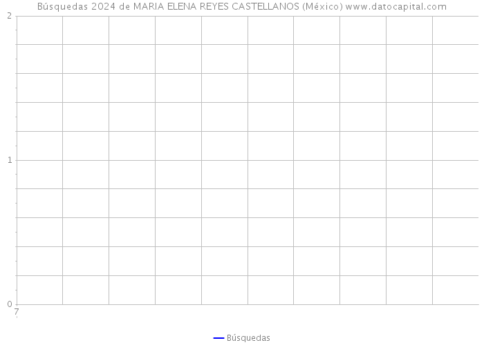Búsquedas 2024 de MARIA ELENA REYES CASTELLANOS (México) 