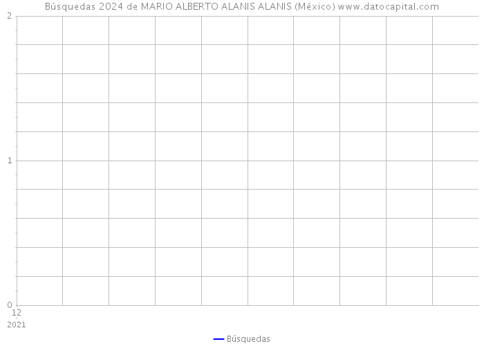 Búsquedas 2024 de MARIO ALBERTO ALANIS ALANIS (México) 