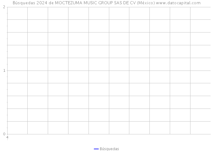 Búsquedas 2024 de MOCTEZUMA MUSIC GROUP SAS DE CV (México) 