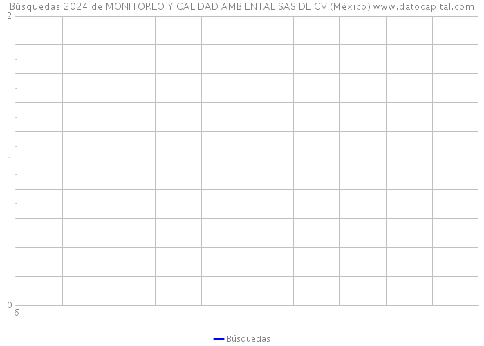 Búsquedas 2024 de MONITOREO Y CALIDAD AMBIENTAL SAS DE CV (México) 