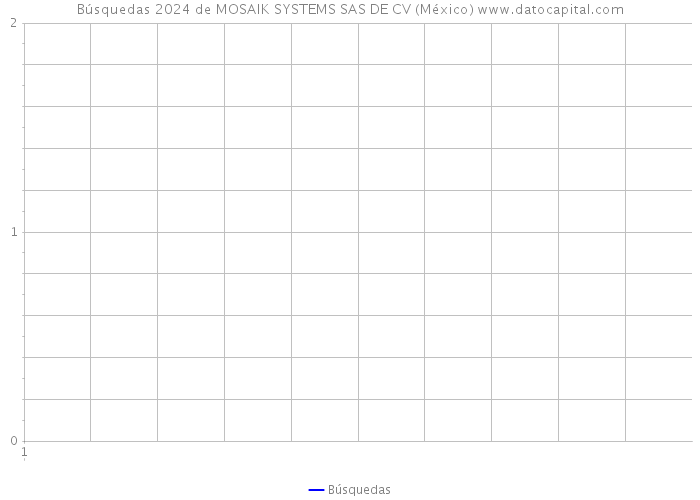 Búsquedas 2024 de MOSAIK SYSTEMS SAS DE CV (México) 