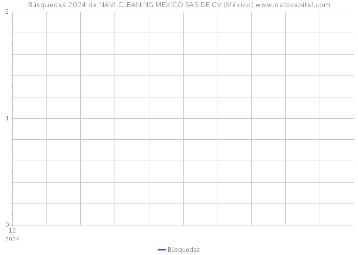 Búsquedas 2024 de NAVI CLEANING MEXICO SAS DE CV (México) 