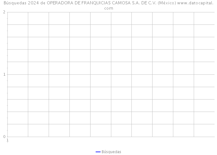 Búsquedas 2024 de OPERADORA DE FRANQUICIAS CAMOSA S.A. DE C.V. (México) 