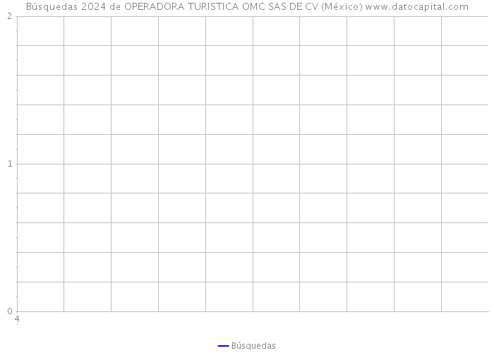 Búsquedas 2024 de OPERADORA TURISTICA OMC SAS DE CV (México) 