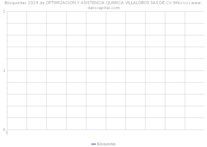Búsquedas 2024 de OPTIMIZACION Y ASISTENCIA QUIMICA VILLALOBOS SAS DE CV (México) 