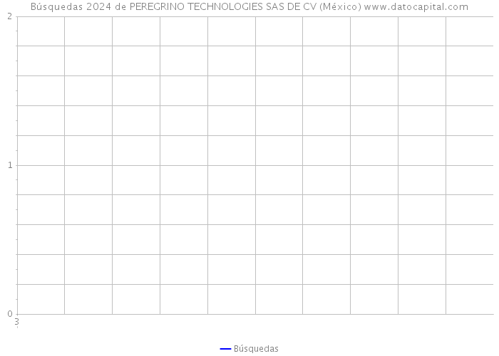Búsquedas 2024 de PEREGRINO TECHNOLOGIES SAS DE CV (México) 