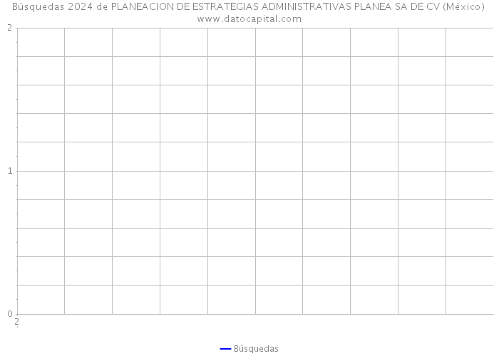 Búsquedas 2024 de PLANEACION DE ESTRATEGIAS ADMINISTRATIVAS PLANEA SA DE CV (México) 