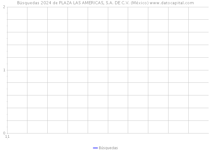 Búsquedas 2024 de PLAZA LAS AMERICAS, S.A. DE C.V. (México) 