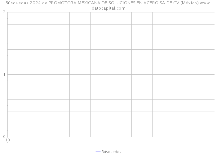 Búsquedas 2024 de PROMOTORA MEXICANA DE SOLUCIONES EN ACERO SA DE CV (México) 