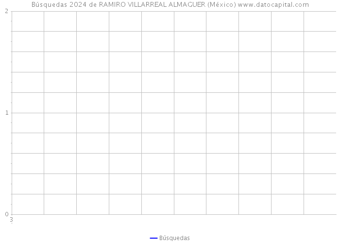 Búsquedas 2024 de RAMIRO VILLARREAL ALMAGUER (México) 