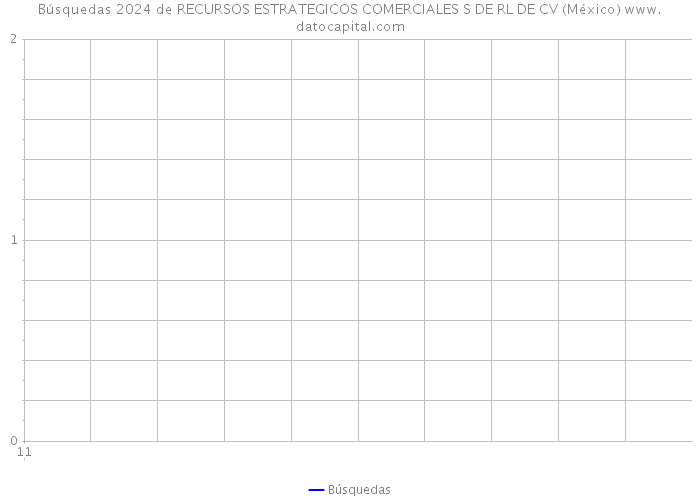 Búsquedas 2024 de RECURSOS ESTRATEGICOS COMERCIALES S DE RL DE CV (México) 
