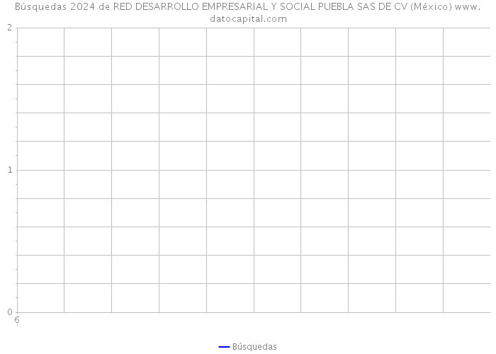 Búsquedas 2024 de RED DESARROLLO EMPRESARIAL Y SOCIAL PUEBLA SAS DE CV (México) 