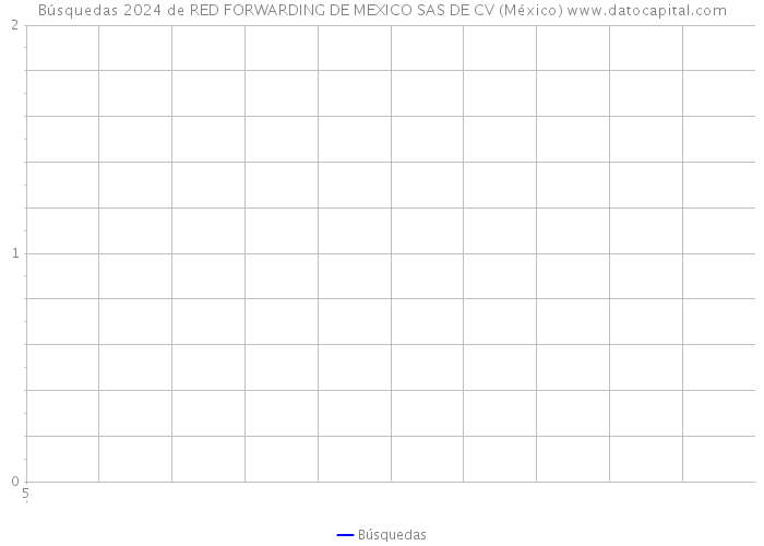 Búsquedas 2024 de RED FORWARDING DE MEXICO SAS DE CV (México) 