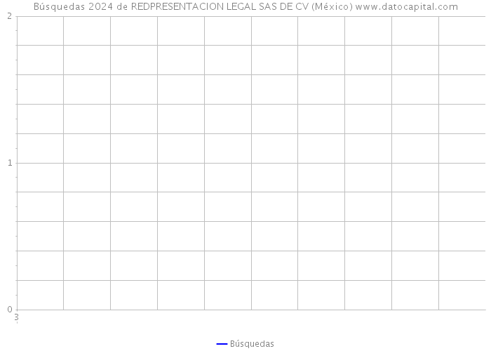 Búsquedas 2024 de REDPRESENTACION LEGAL SAS DE CV (México) 