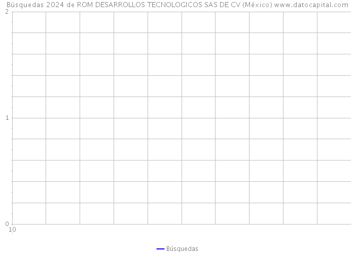 Búsquedas 2024 de ROM DESARROLLOS TECNOLOGICOS SAS DE CV (México) 