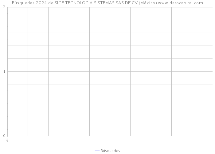 Búsquedas 2024 de SICE TECNOLOGIA SISTEMAS SAS DE CV (México) 