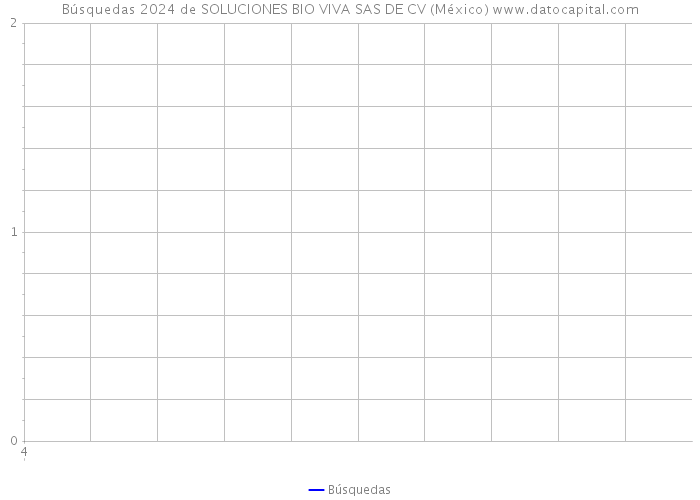 Búsquedas 2024 de SOLUCIONES BIO VIVA SAS DE CV (México) 