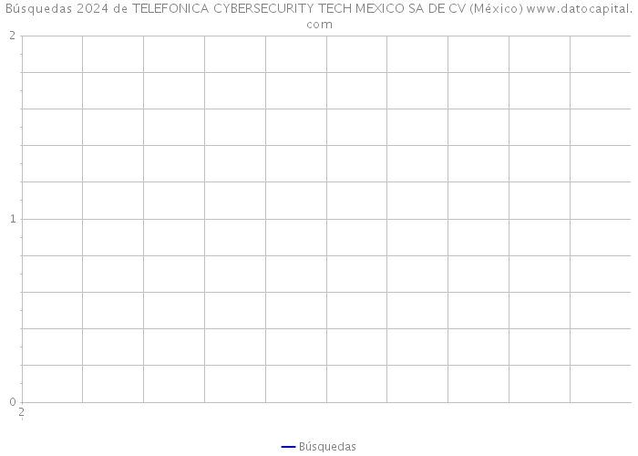 Búsquedas 2024 de TELEFONICA CYBERSECURITY TECH MEXICO SA DE CV (México) 